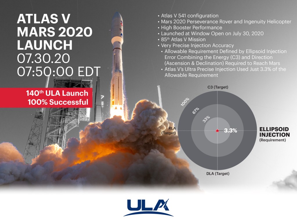 mars 2020, atlas v, united launch alliance, accuracy map