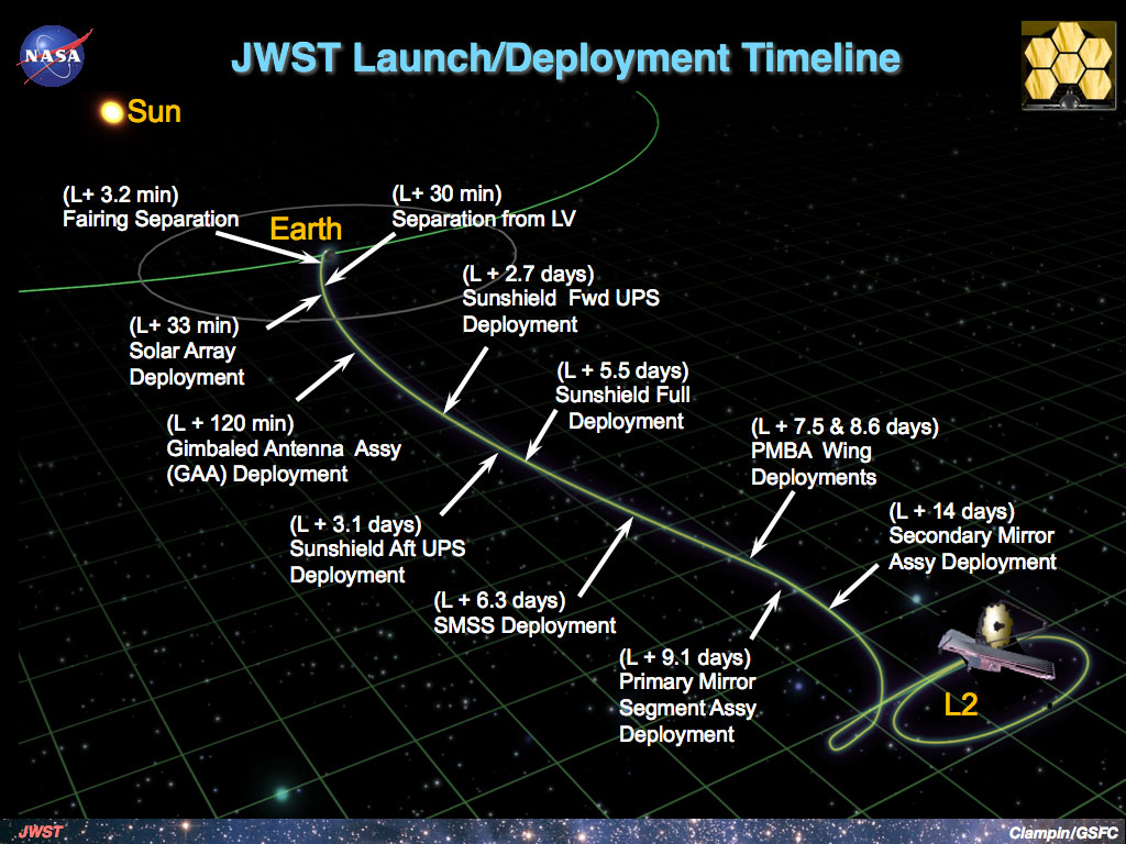 JWST, deployment schedule