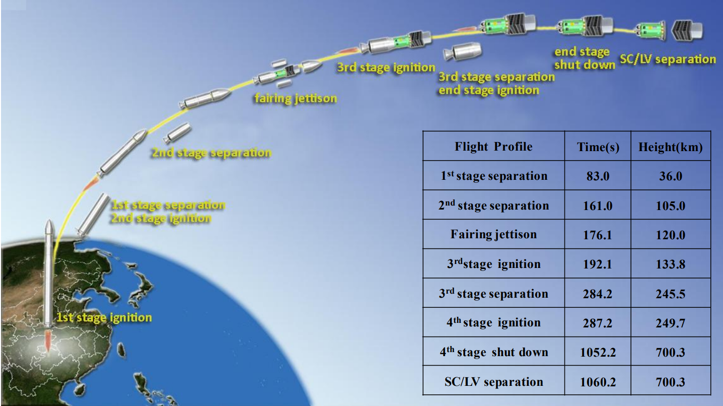 Kuaizhou-1A, launch profile