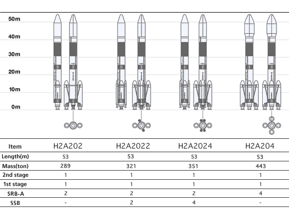 Various configurations of H-IIA rocket.