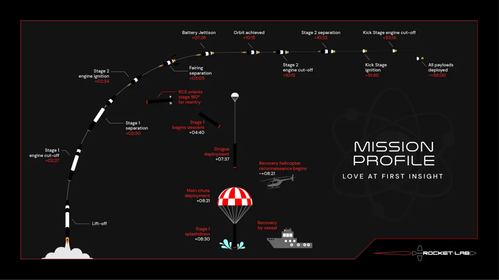 Mission profile for Love At First Insight mission