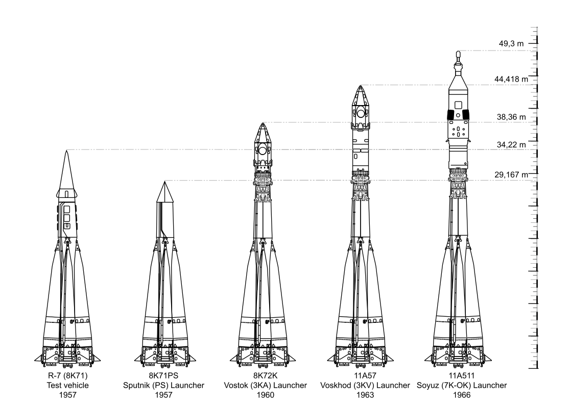 Evolution of the R7 / Soyuz rocket family